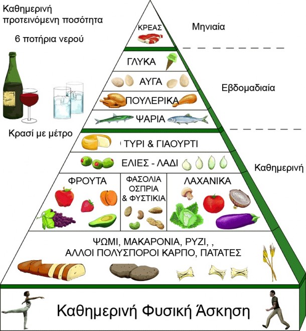 Διατροφικές οδηγίες για ενήλικες στην Ελλάδα